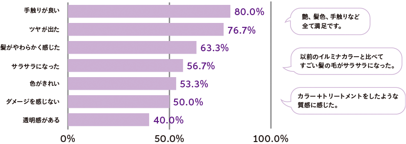 手触りが良い：80% ツヤが出た：76.7% 髪がやわらかく感じた：63.3% サラサラになった：56.7% 色がきれい：53.3% ダメージを感じない：50.0% 透明感がある：40.0% 以下、吹き出しコメント 艶、髪色、手触りなどすべて満足です。以前のイルミナカラーと比べてすごい髪の毛がサラサラになった。カラー＋トリートメントをしたような質感に感じた。
